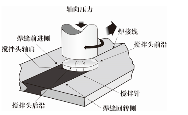 搅拌摩焊接